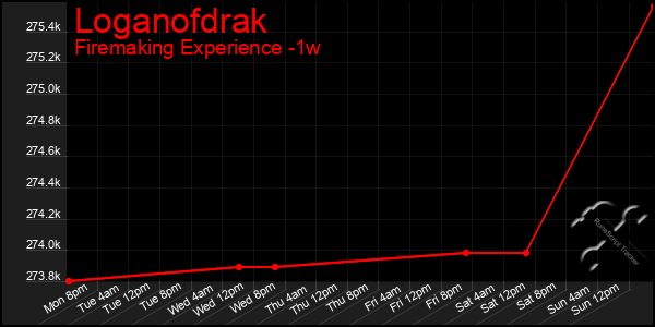 Last 7 Days Graph of Loganofdrak