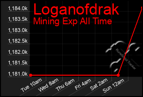Total Graph of Loganofdrak