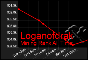Total Graph of Loganofdrak