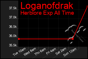 Total Graph of Loganofdrak