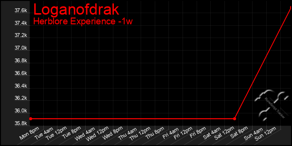 Last 7 Days Graph of Loganofdrak