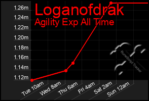 Total Graph of Loganofdrak