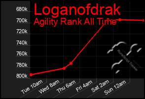Total Graph of Loganofdrak