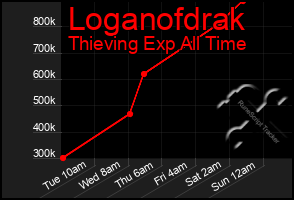 Total Graph of Loganofdrak
