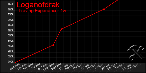 Last 7 Days Graph of Loganofdrak