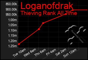 Total Graph of Loganofdrak