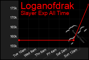 Total Graph of Loganofdrak