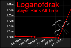 Total Graph of Loganofdrak