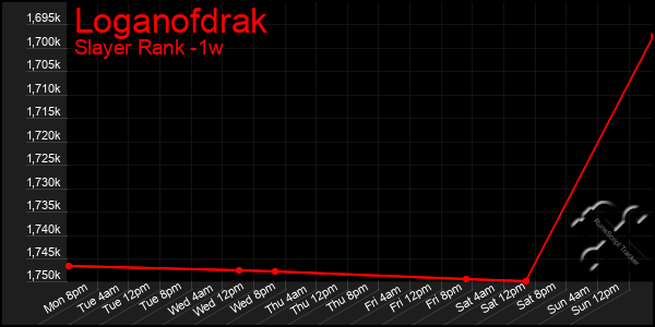 Last 7 Days Graph of Loganofdrak