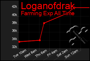 Total Graph of Loganofdrak