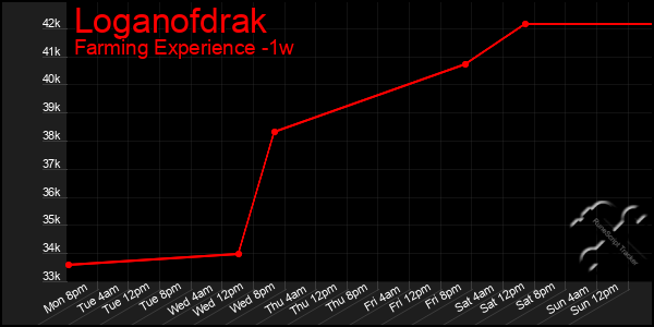 Last 7 Days Graph of Loganofdrak