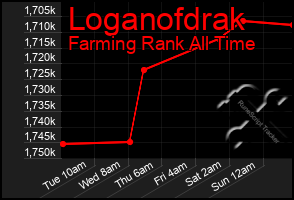 Total Graph of Loganofdrak
