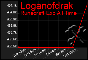 Total Graph of Loganofdrak