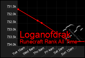 Total Graph of Loganofdrak
