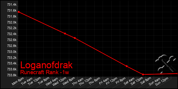 Last 7 Days Graph of Loganofdrak