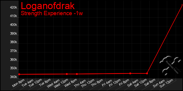 Last 7 Days Graph of Loganofdrak