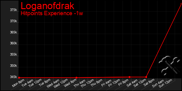 Last 7 Days Graph of Loganofdrak