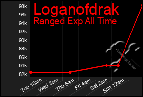 Total Graph of Loganofdrak