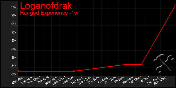 Last 7 Days Graph of Loganofdrak