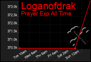 Total Graph of Loganofdrak