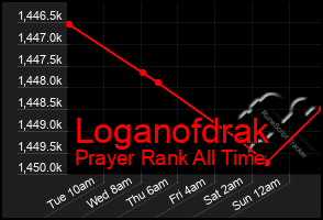 Total Graph of Loganofdrak