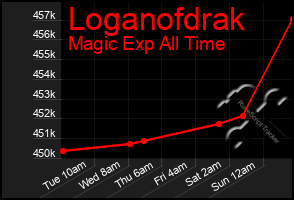 Total Graph of Loganofdrak