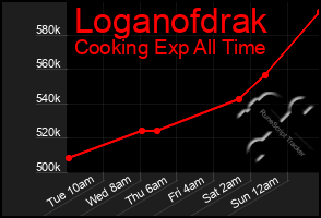Total Graph of Loganofdrak