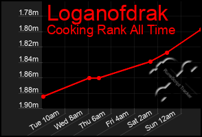 Total Graph of Loganofdrak