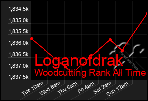 Total Graph of Loganofdrak