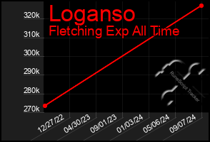 Total Graph of Loganso