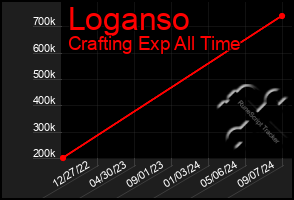 Total Graph of Loganso