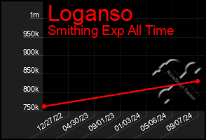 Total Graph of Loganso