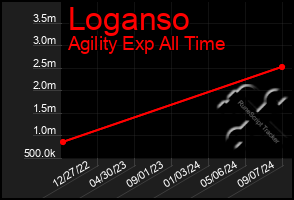Total Graph of Loganso