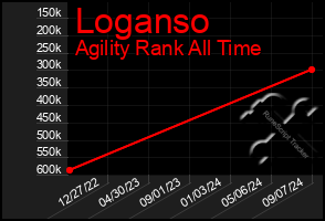 Total Graph of Loganso