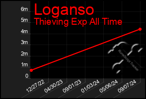 Total Graph of Loganso
