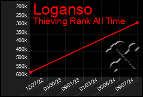 Total Graph of Loganso