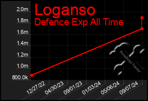 Total Graph of Loganso