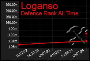 Total Graph of Loganso