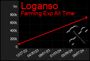 Total Graph of Loganso