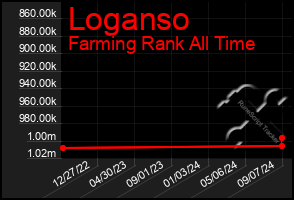 Total Graph of Loganso