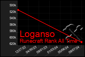 Total Graph of Loganso