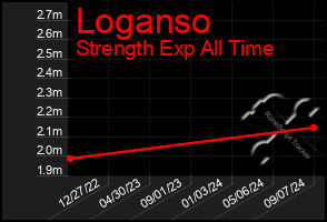 Total Graph of Loganso