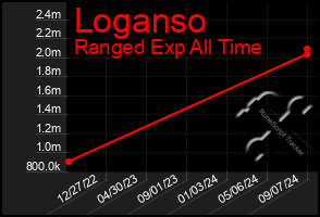 Total Graph of Loganso