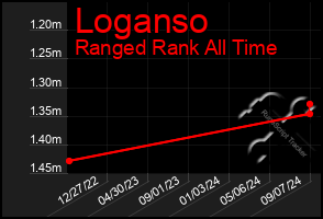 Total Graph of Loganso