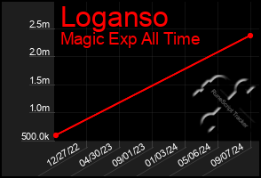 Total Graph of Loganso