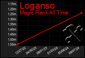 Total Graph of Loganso