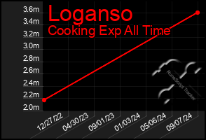 Total Graph of Loganso