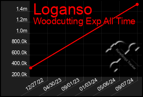 Total Graph of Loganso