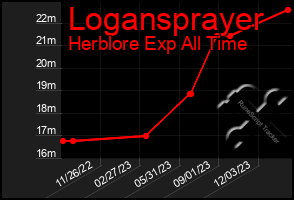 Total Graph of Logansprayer