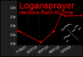 Total Graph of Logansprayer